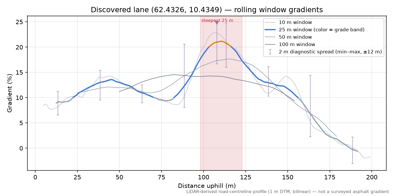 Mogardsveien (Tunndalen) rolling gradient profile