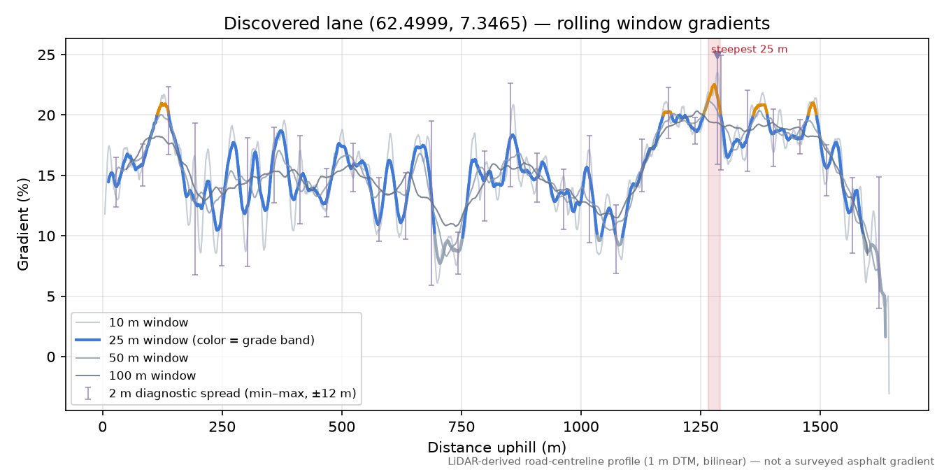 Skarvegen (Storfosshola) rolling gradient profile