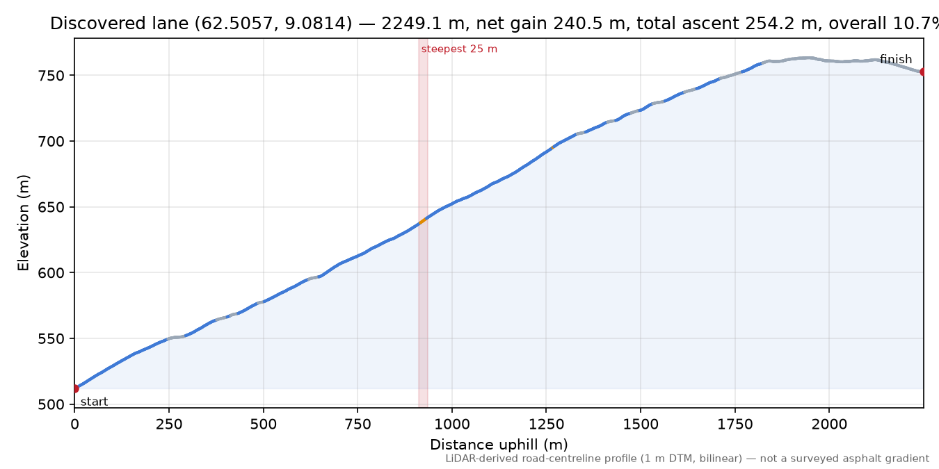 Lane near Jenstad elevation profile