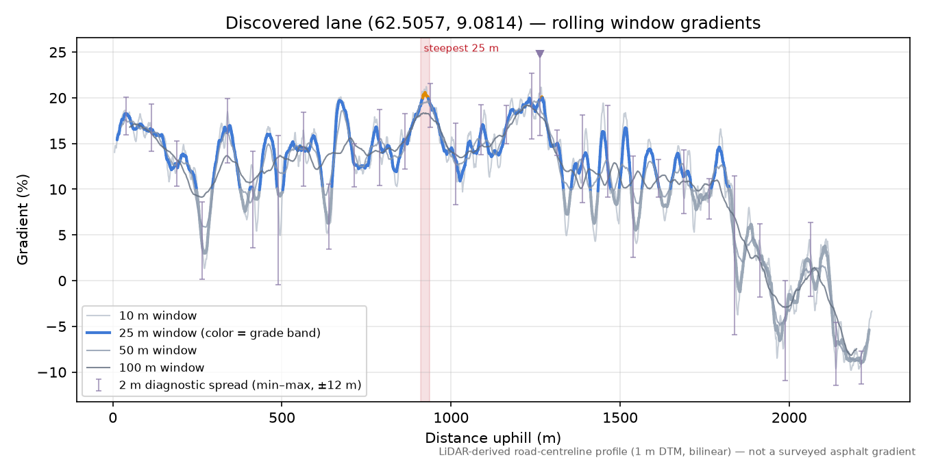 Lane near Jenstad rolling gradient profile