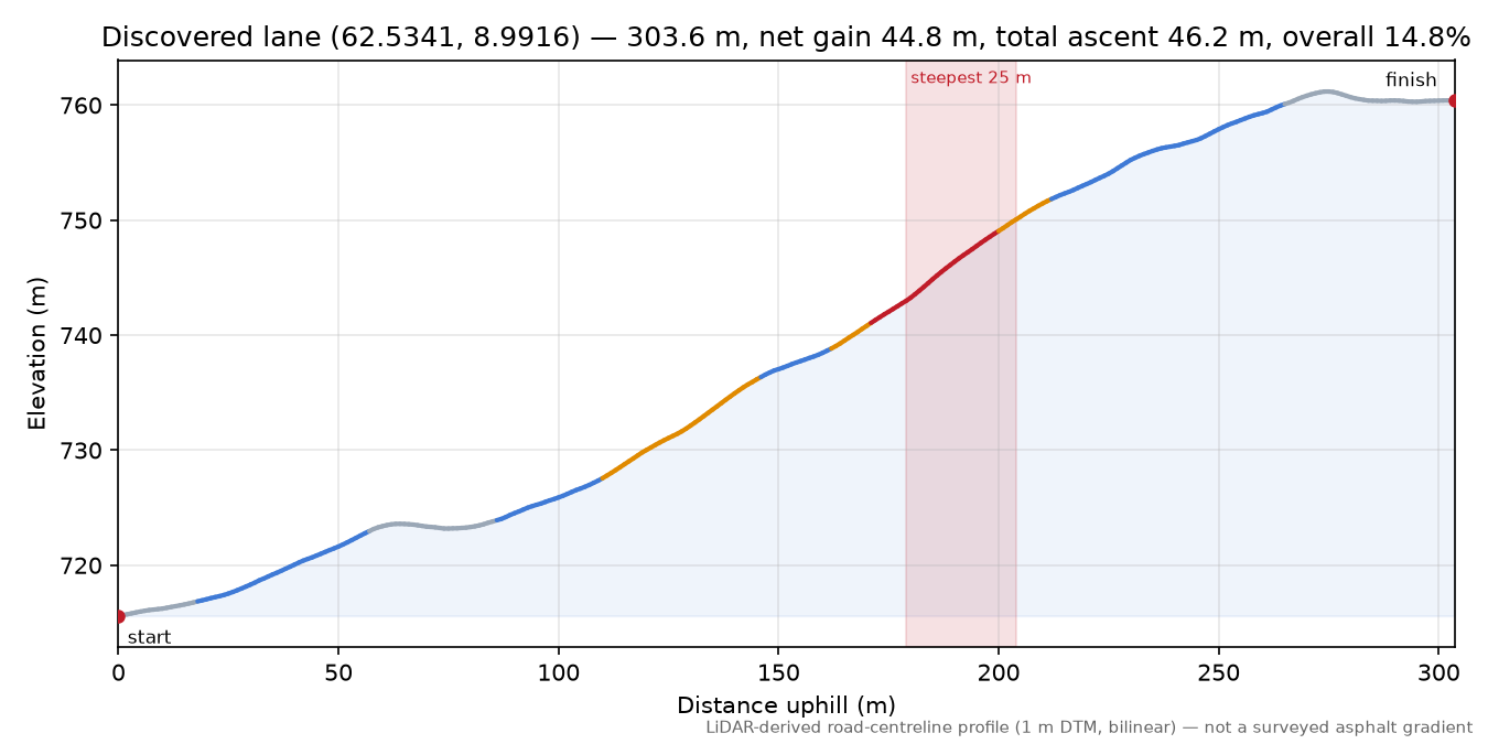 Lane near Tøftvangen elevation profile