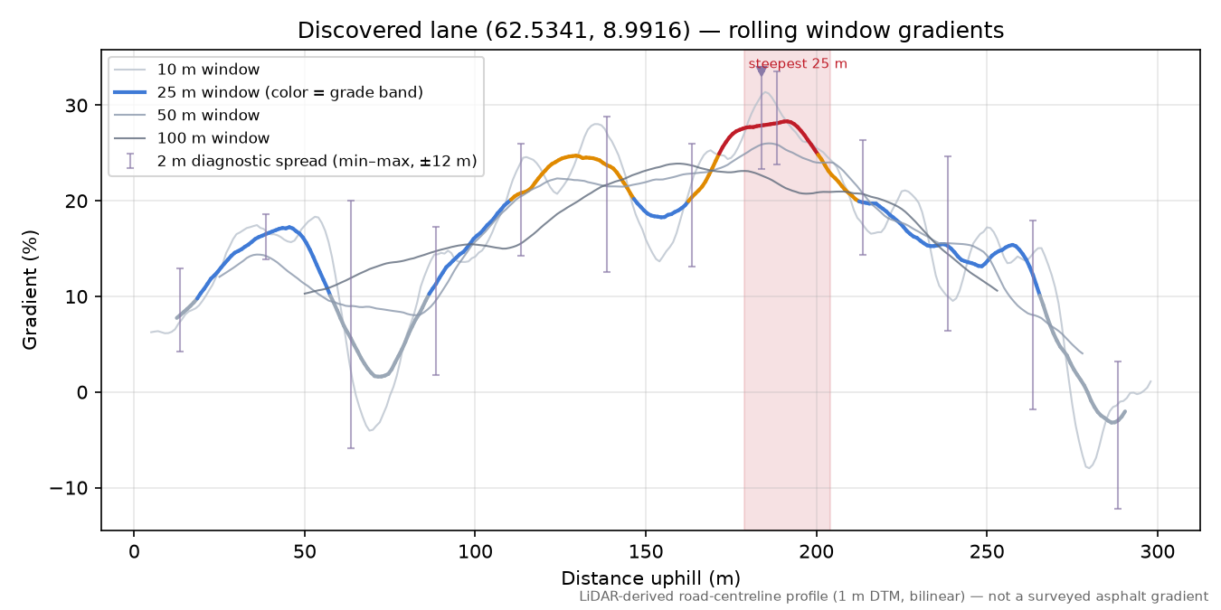 Lane near Tøftvangen rolling gradient profile