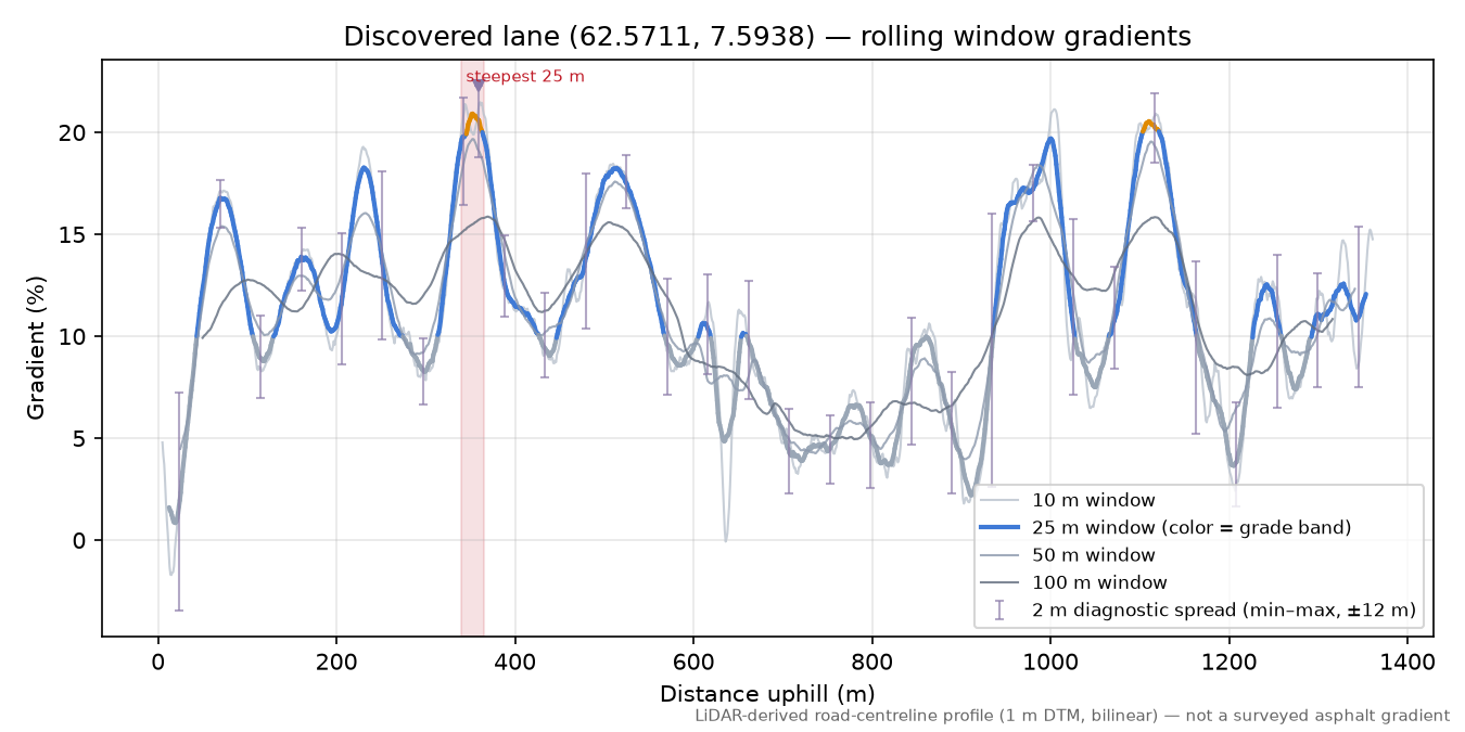 Torvikbakken (Torvika) rolling gradient profile