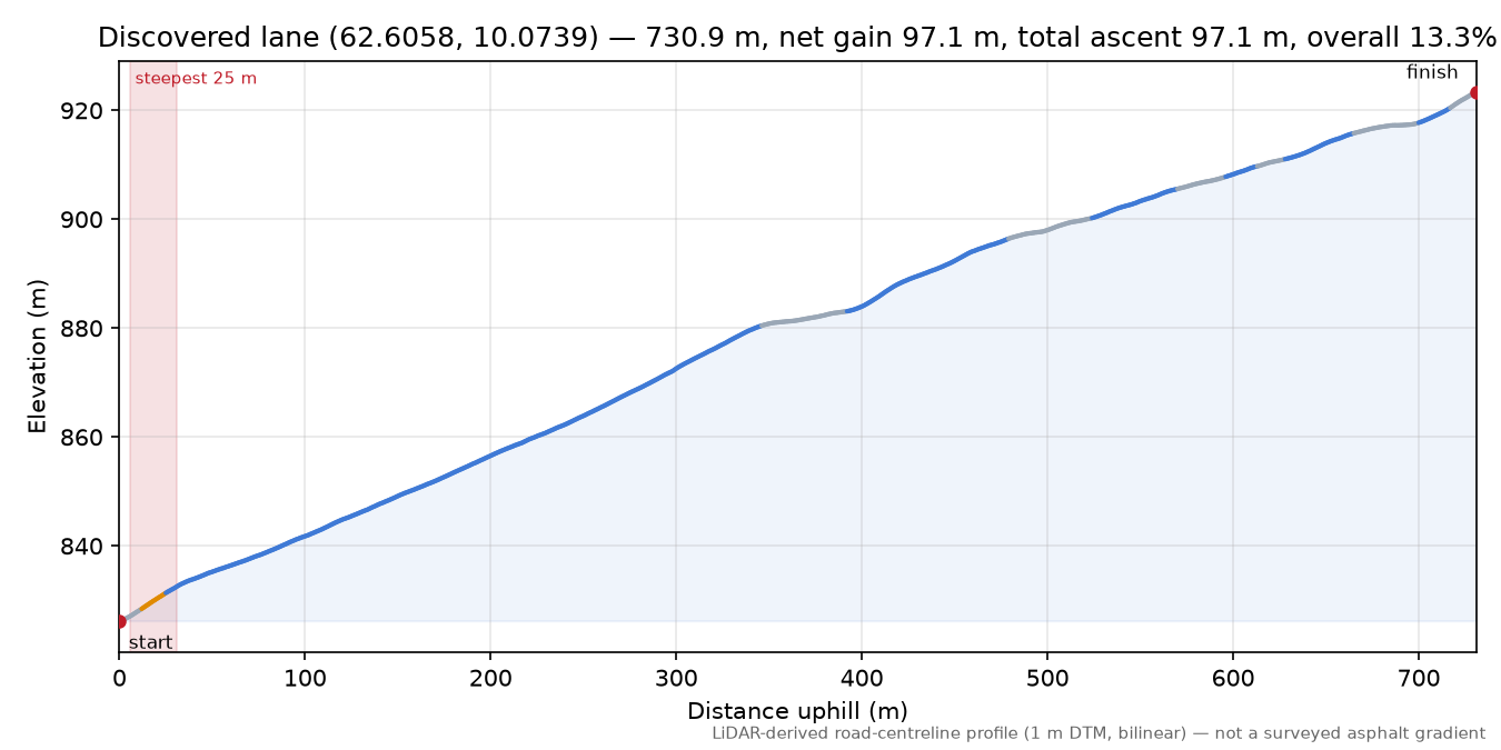 Innerdalsveien (Botnangardan) elevation profile