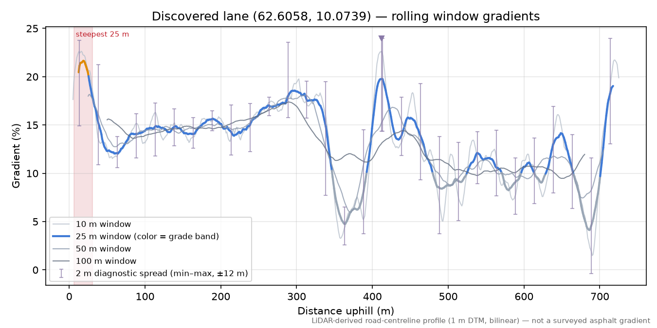 Innerdalsveien (Botnangardan) rolling gradient profile