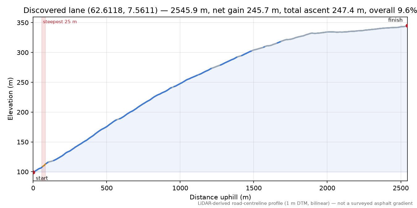 Indre Holmem (Holmem) elevation profile