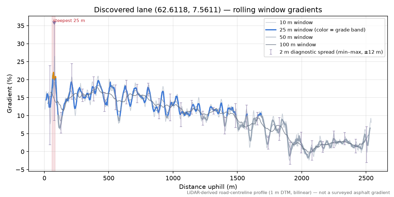 Indre Holmem (Holmem) rolling gradient profile