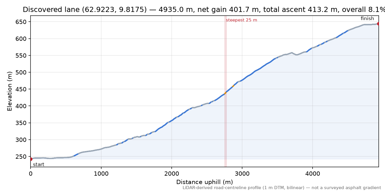 Tverdalsveien (Ry) elevation profile