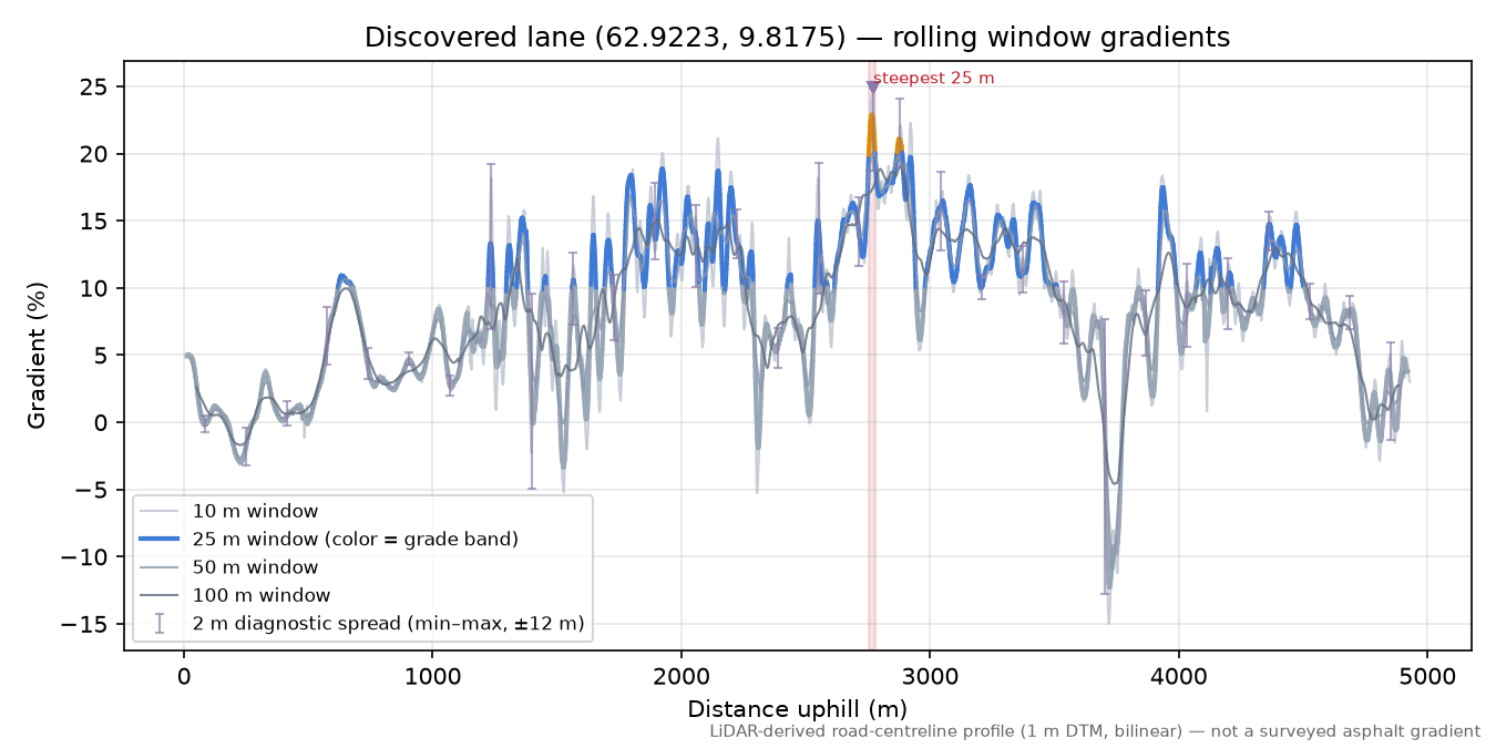 Tverdalsveien (Ry) rolling gradient profile