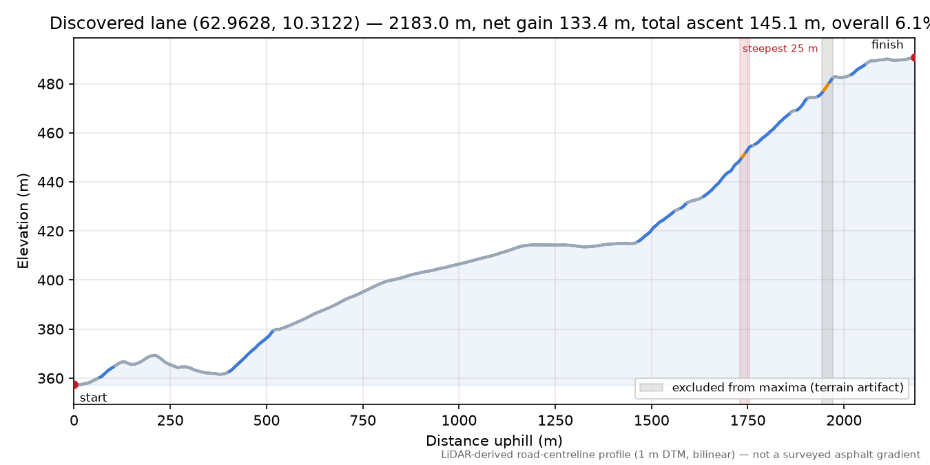 Haukdalsveien (Ramstad) elevation profile