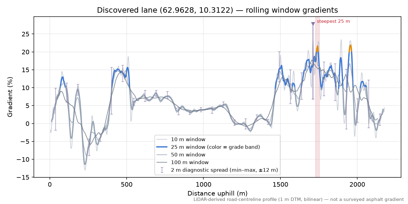 Haukdalsveien (Ramstad) rolling gradient profile