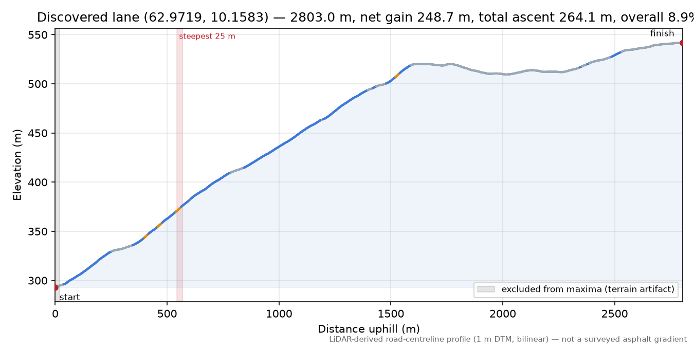 Snøan-Strinde (Gynnild) elevation profile