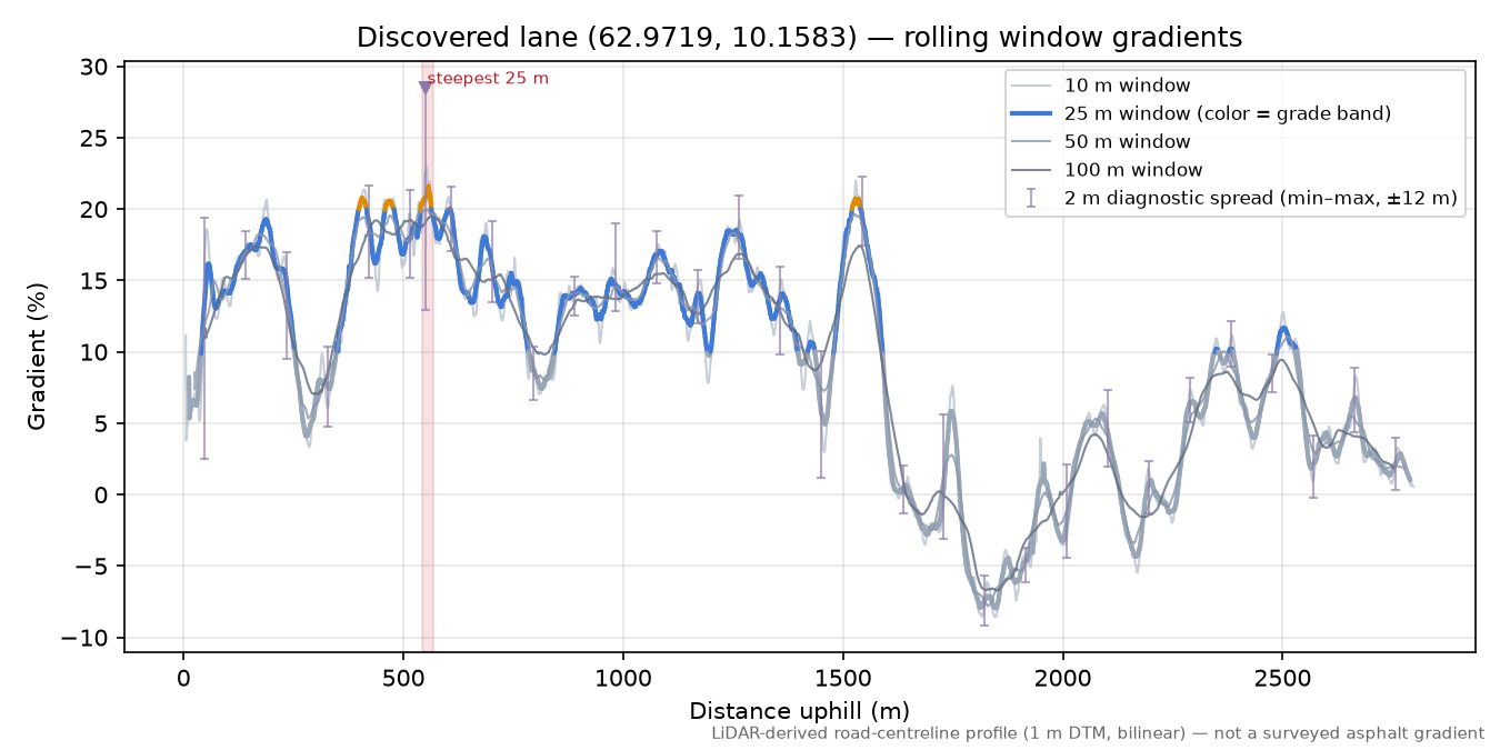 Snøan-Strinde (Gynnild) rolling gradient profile