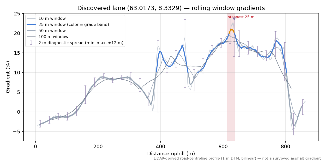 Nordstrandsvegen (Dragset) rolling gradient profile