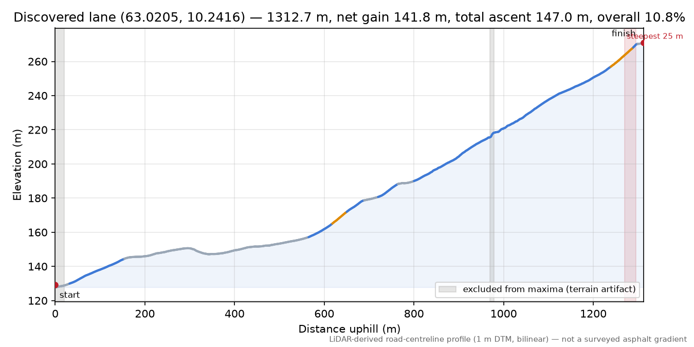 Lane near Soknesvollen elevation profile