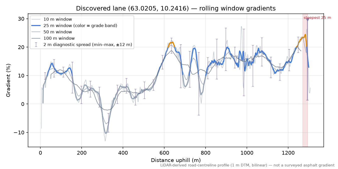 Lane near Soknesvollen rolling gradient profile