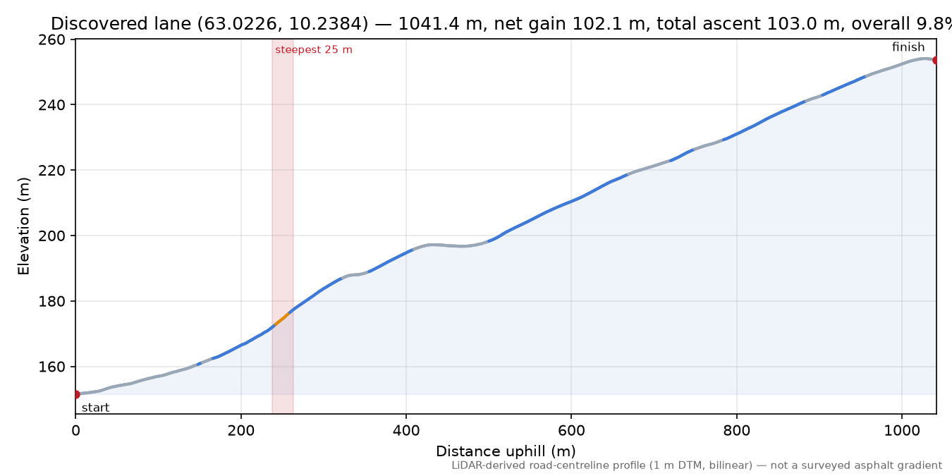 Sørmoen (Lundan) elevation profile