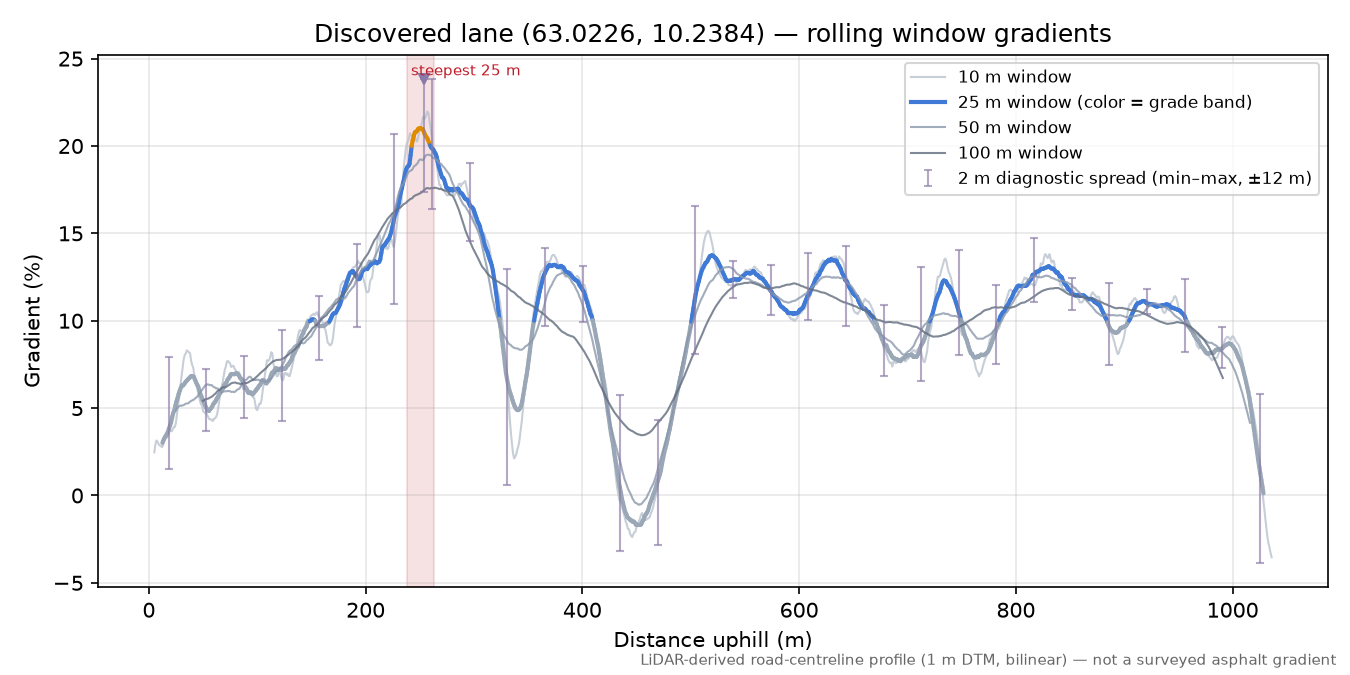 Sørmoen (Lundan) rolling gradient profile