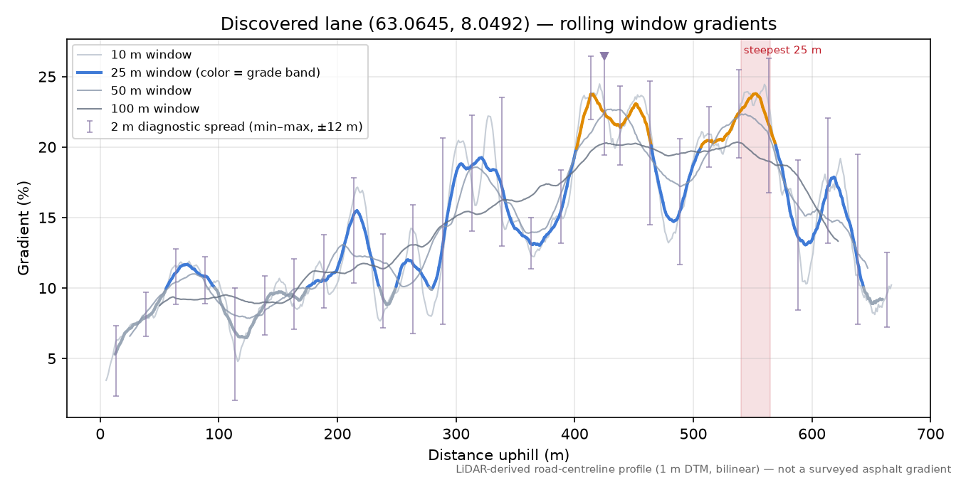 Vasselvegen (Vasselen) rolling gradient profile