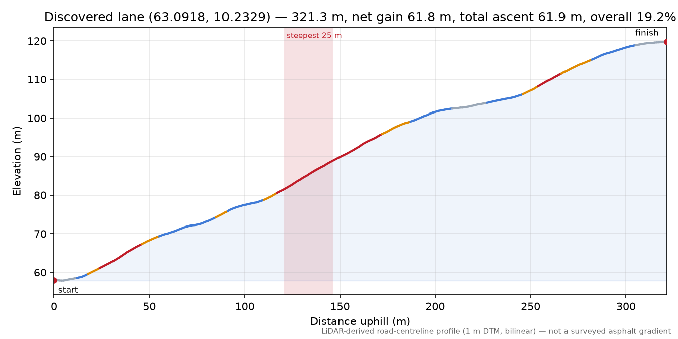Krogstadvegen (Krokstadgrenda) elevation profile