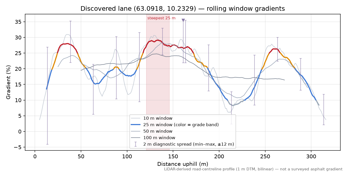 Krogstadvegen (Krokstadgrenda) rolling gradient profile