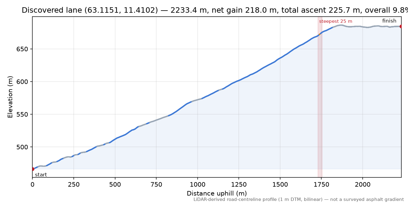 Lane near Tørresrommet elevation profile