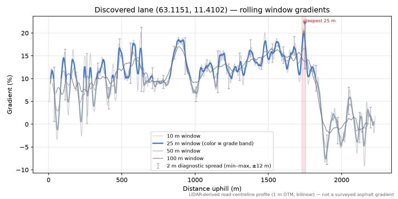 Lane near Tørresrommet rolling gradient profile