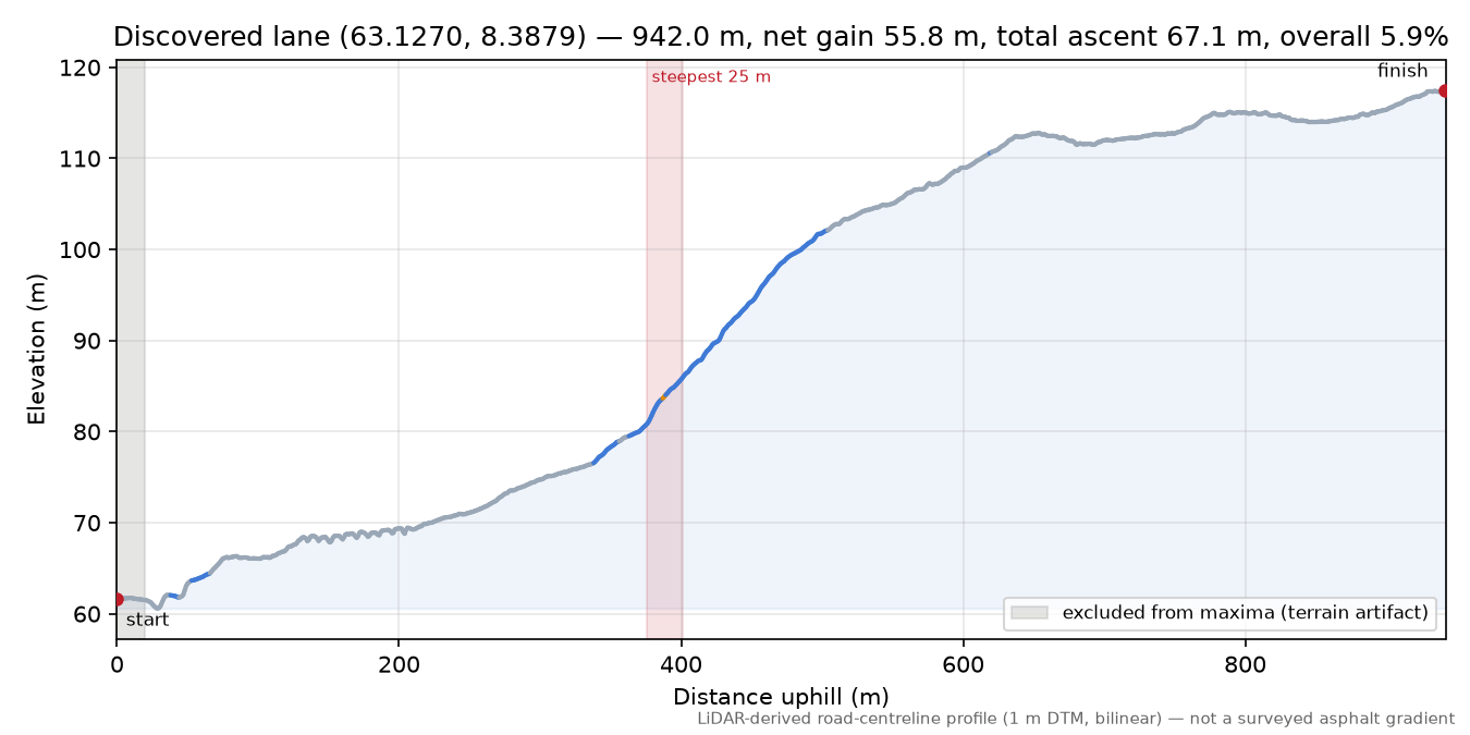 Klettelvbrua (Henna) elevation profile