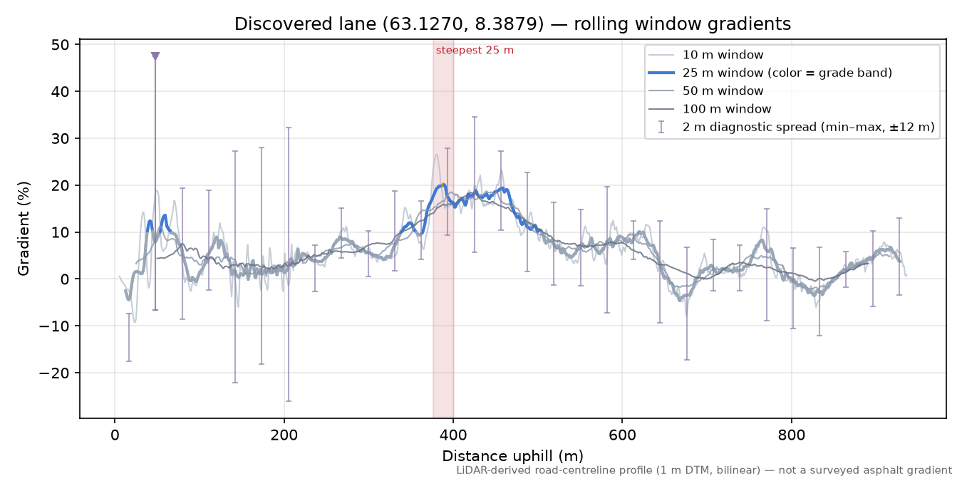 Klettelvbrua (Henna) rolling gradient profile