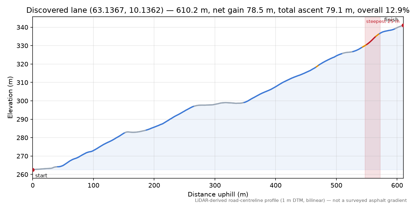 Lane near Ven elevation profile