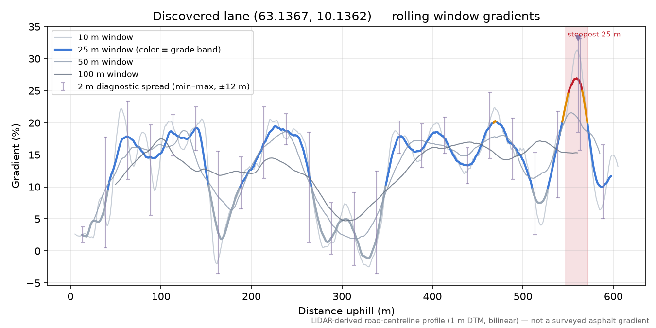 Lane near Ven rolling gradient profile