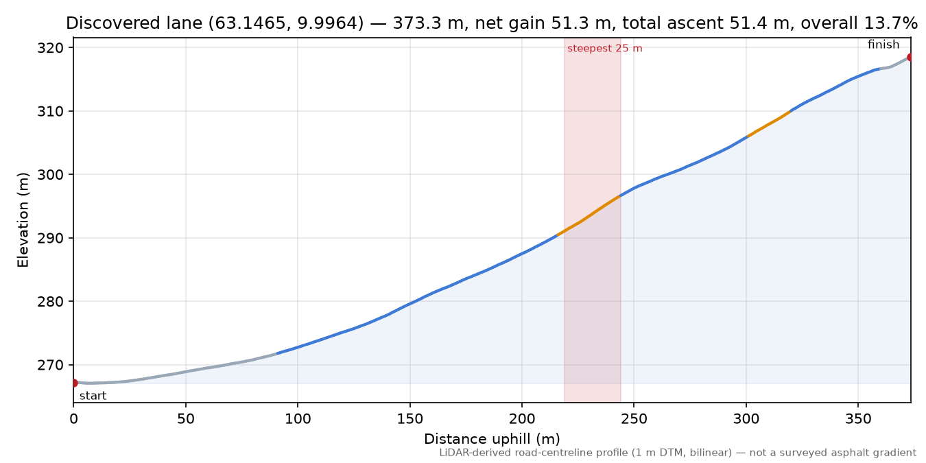 Jåravegen (Estenstad) elevation profile