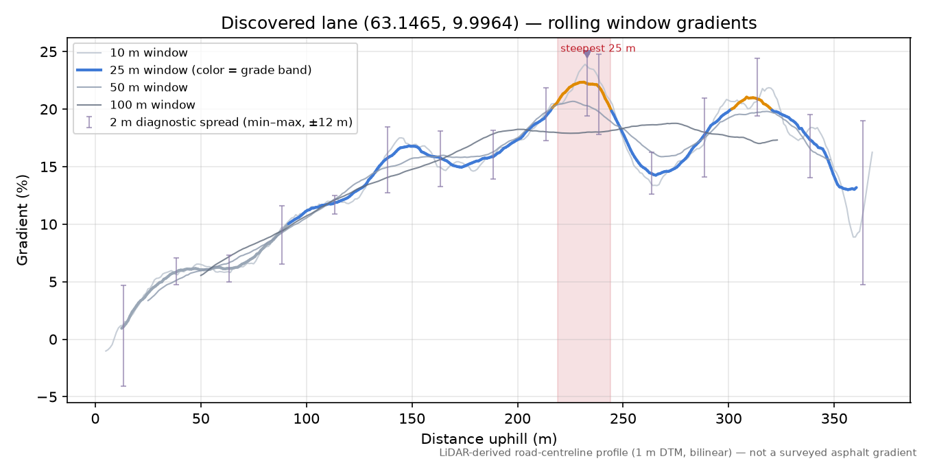 Jåravegen (Estenstad) rolling gradient profile