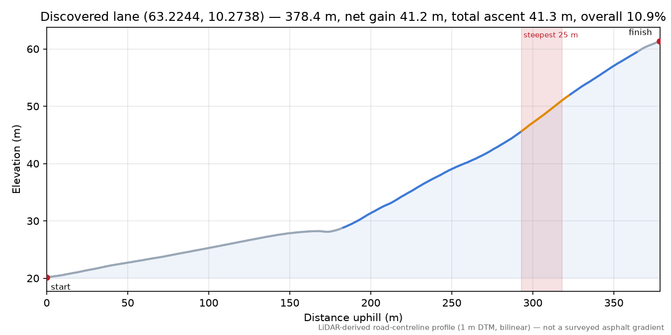 Bennavegen (Egga) elevation profile