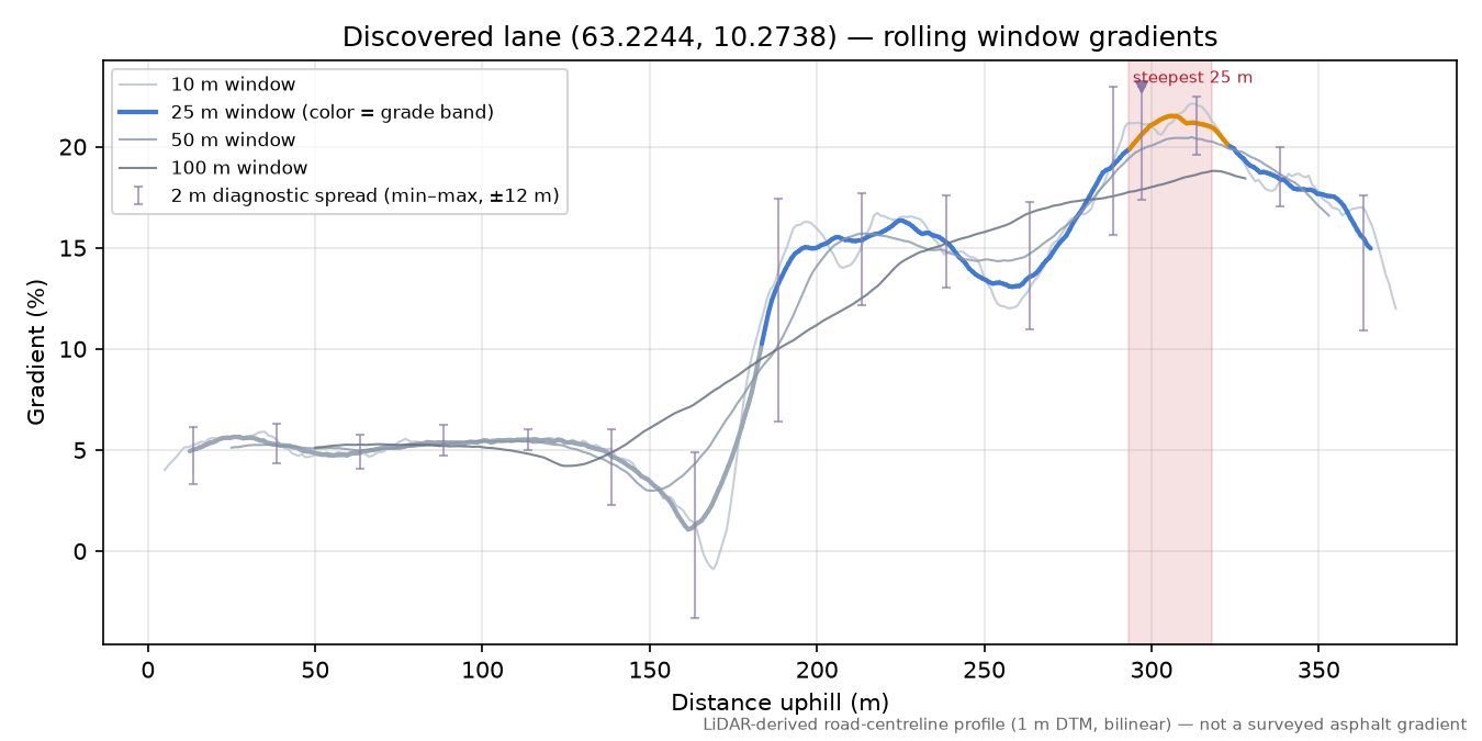 Bennavegen (Egga) rolling gradient profile