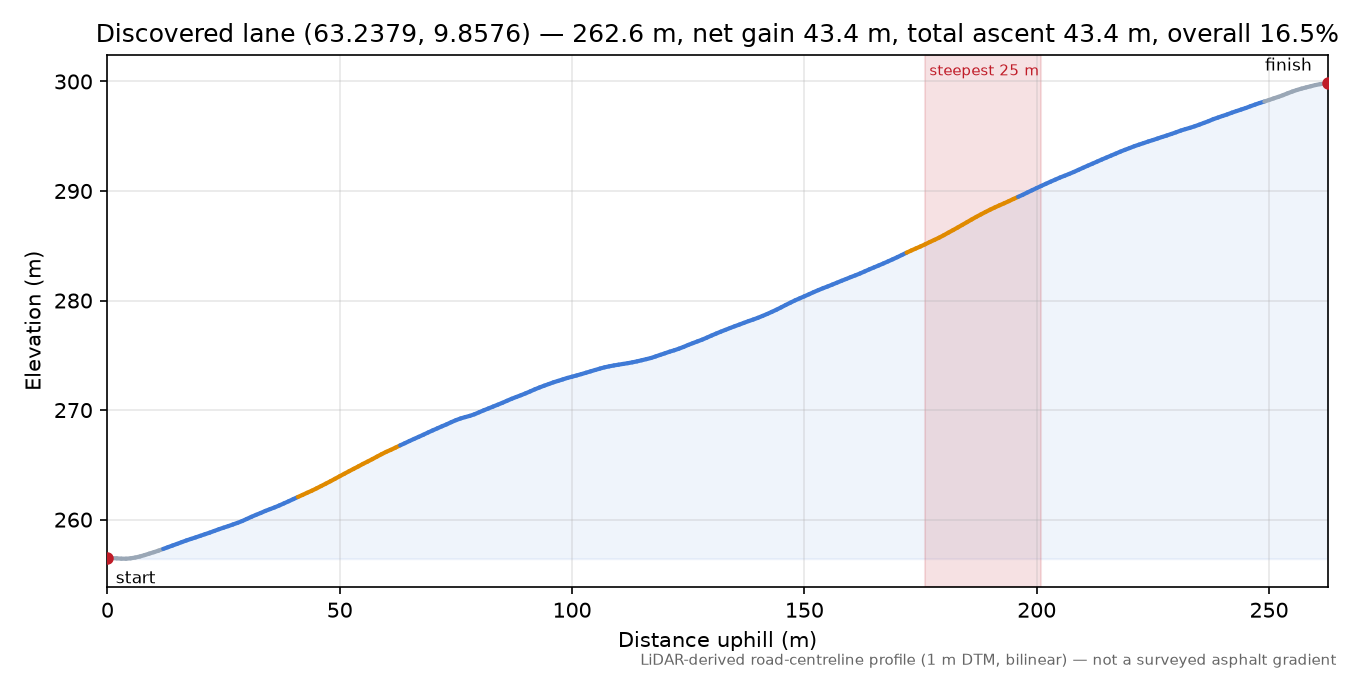 Straumtjønnvegen (Skåggåsætra) elevation profile