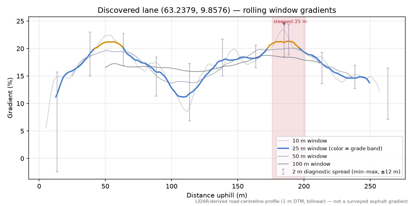 Straumtjønnvegen (Skåggåsætra) rolling gradient profile