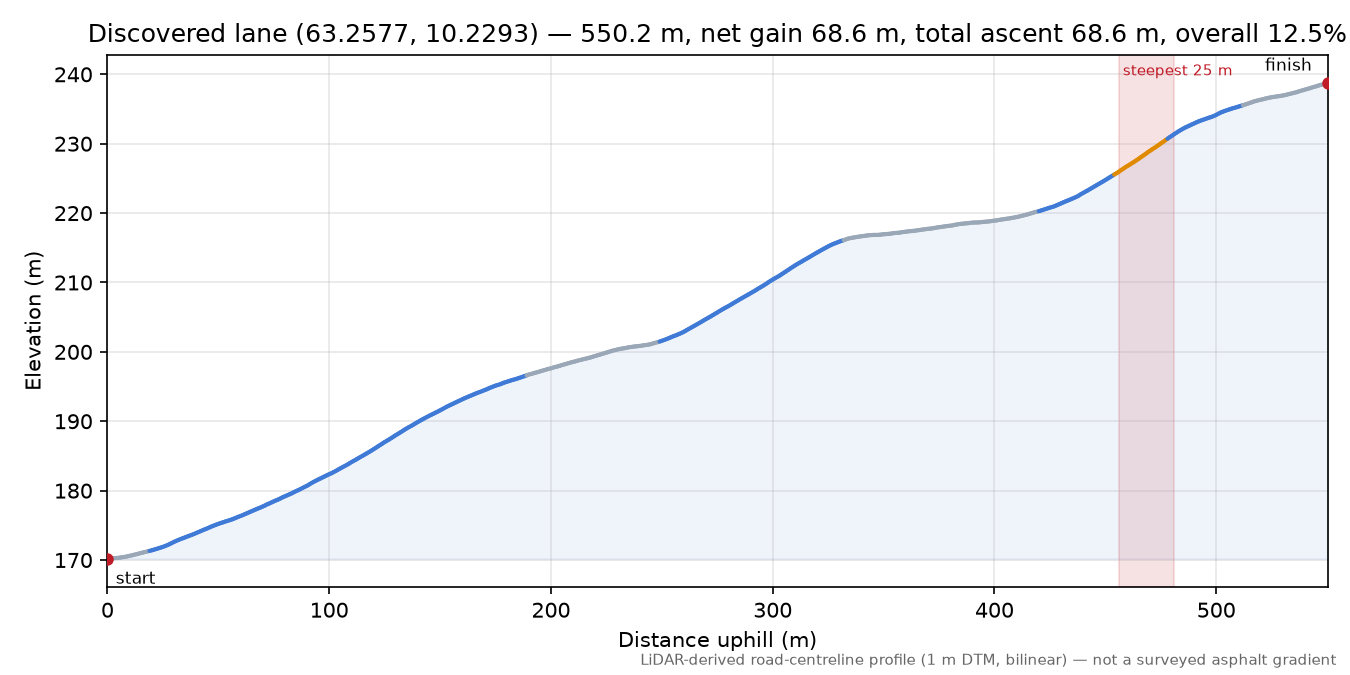 Lane near Holem elevation profile