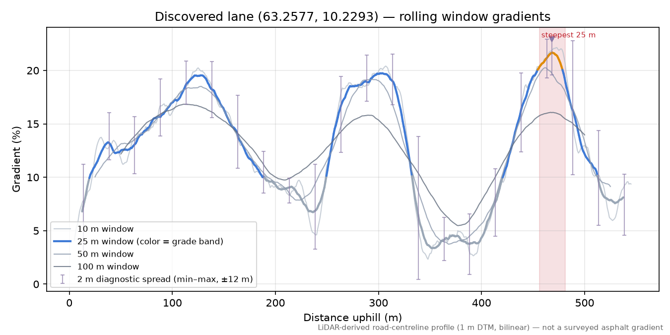 Lane near Holem rolling gradient profile