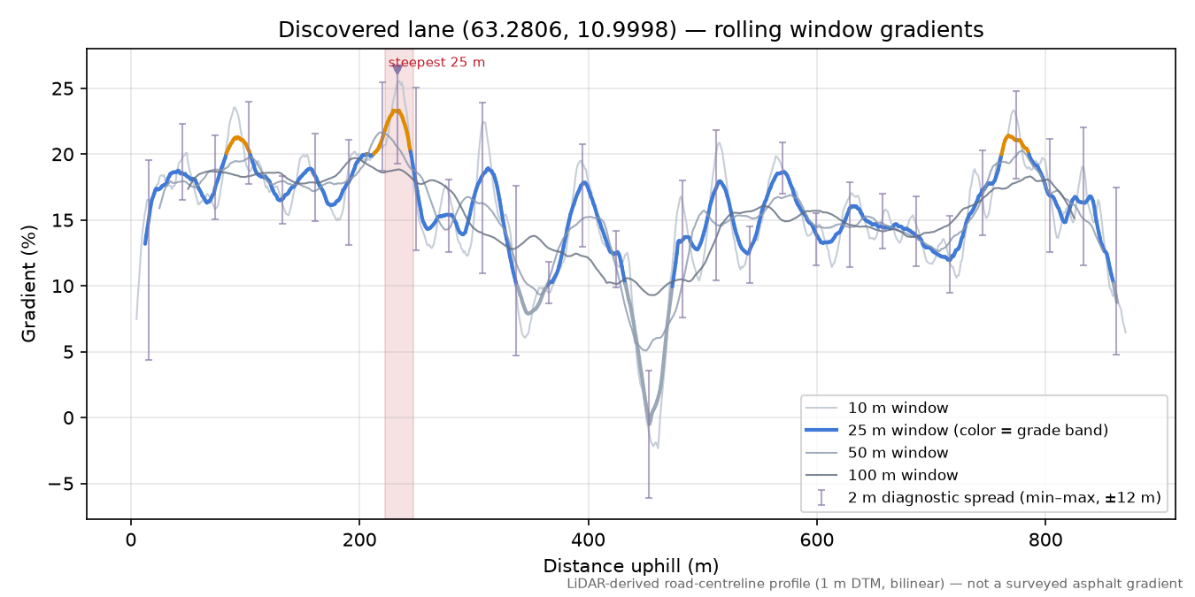 Lane near Fossan rolling gradient profile