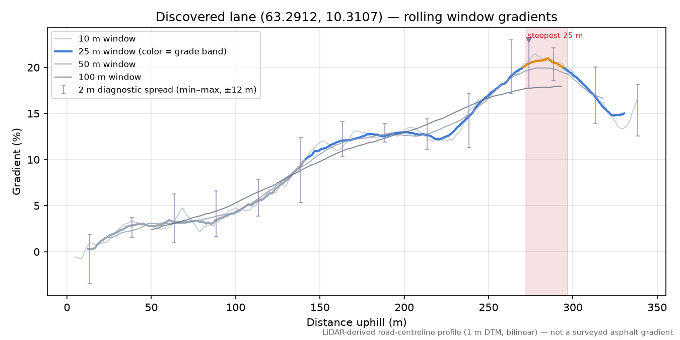 Åsvegen (Rønningen) rolling gradient profile