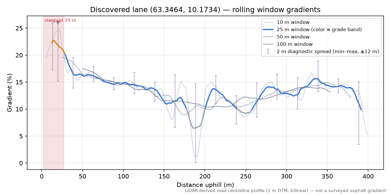 Leinstrandvegen (Brå) rolling gradient profile