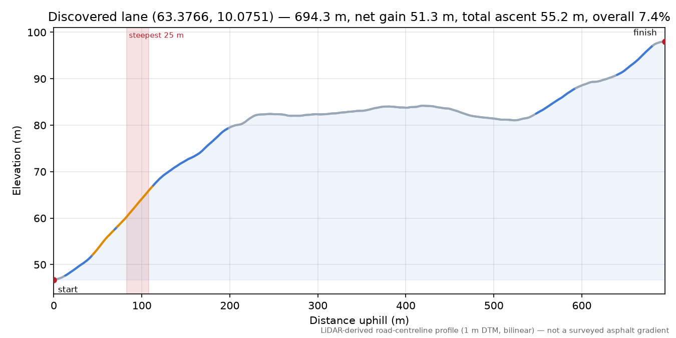 Nerhovsvegen (Klipa) elevation profile
