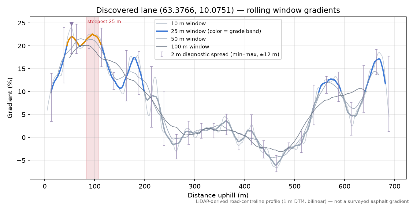 Nerhovsvegen (Klipa) rolling gradient profile