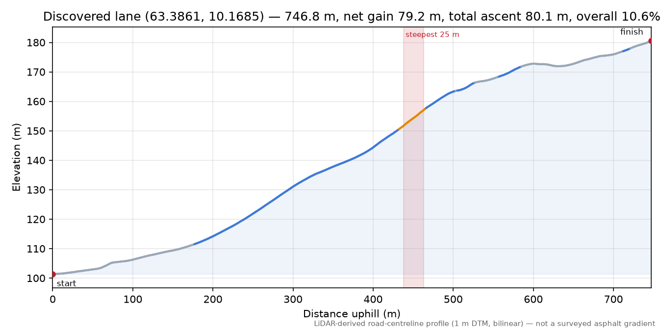 Spongdalsvegen (Haugplassen) elevation profile