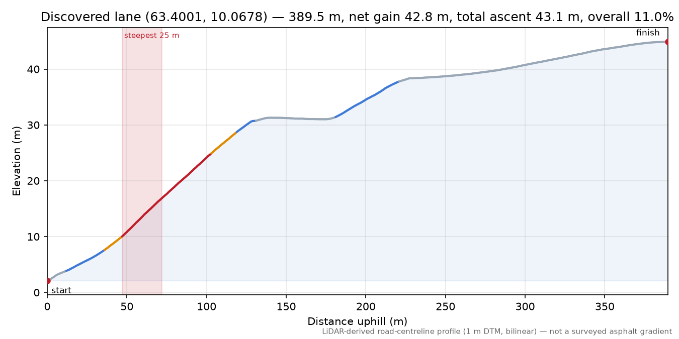 Hangerslettvegen (Gammelgarden) elevation profile
