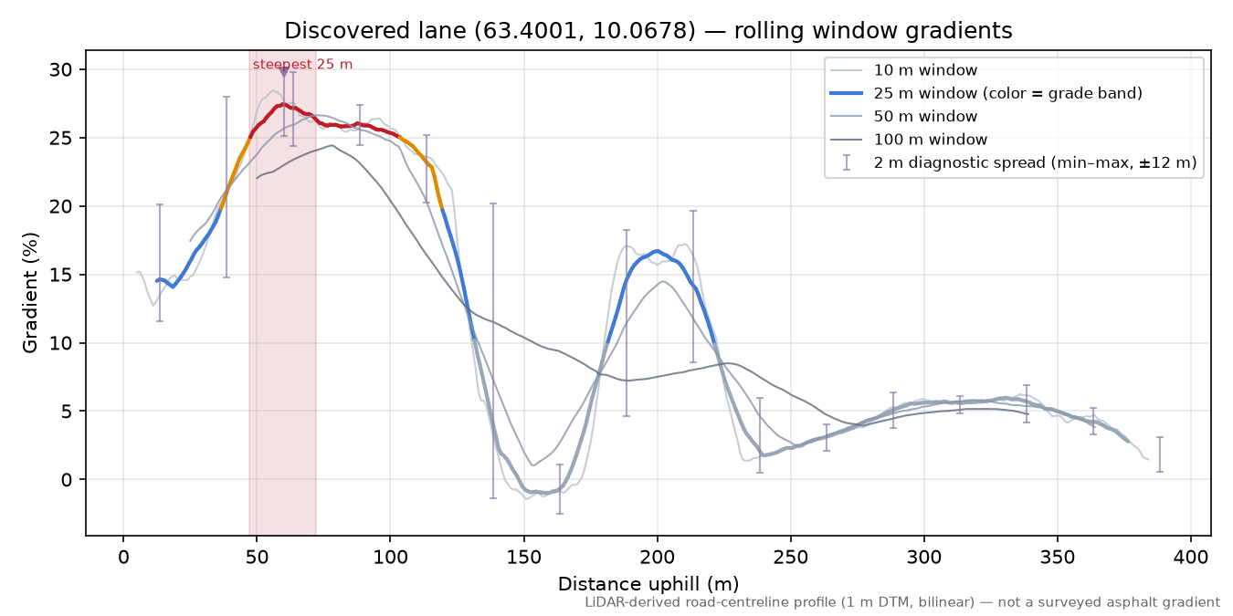 Hangerslettvegen (Gammelgarden) rolling gradient profile