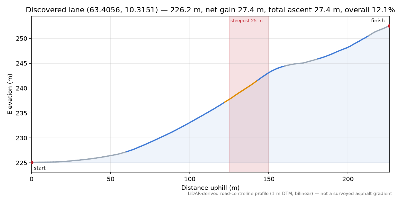 Lianvegen (Lian) elevation profile
