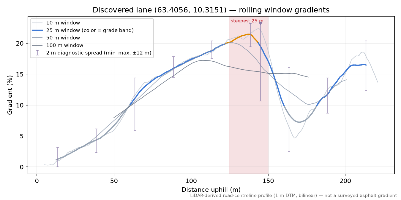 Lianvegen (Lian) rolling gradient profile