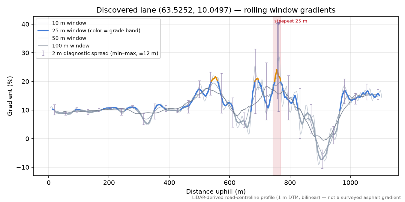 Skråstadbakkan (Hagamo) rolling gradient profile